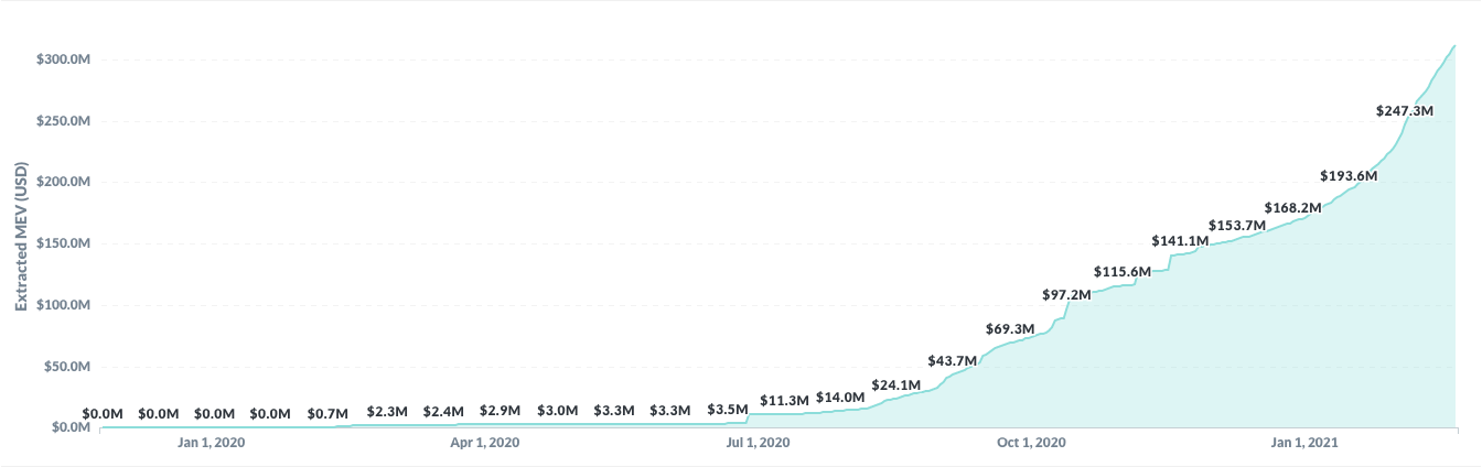 Cumulative Extracted MEV