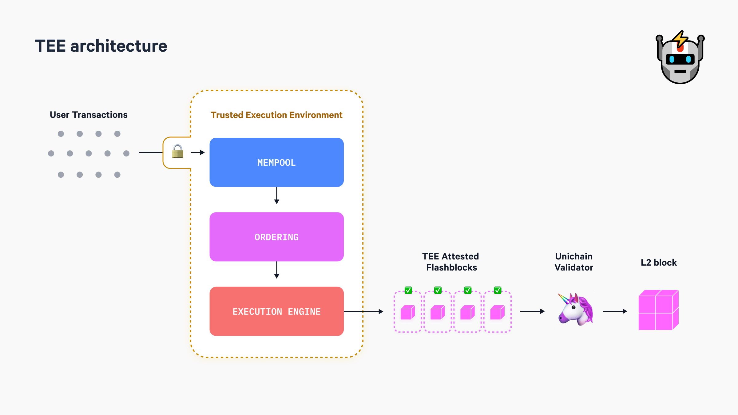 Figure 1. Flashblocks architecture